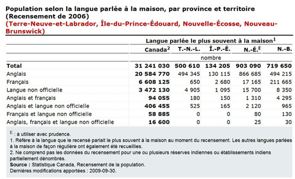 Population selon la langue parlée à la maison